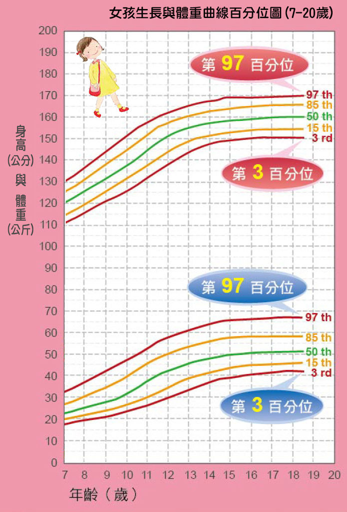 兒童生長曲線圖