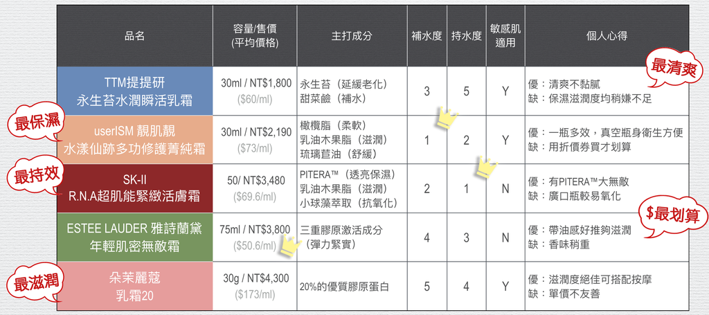 2020乳霜評比 懶人包