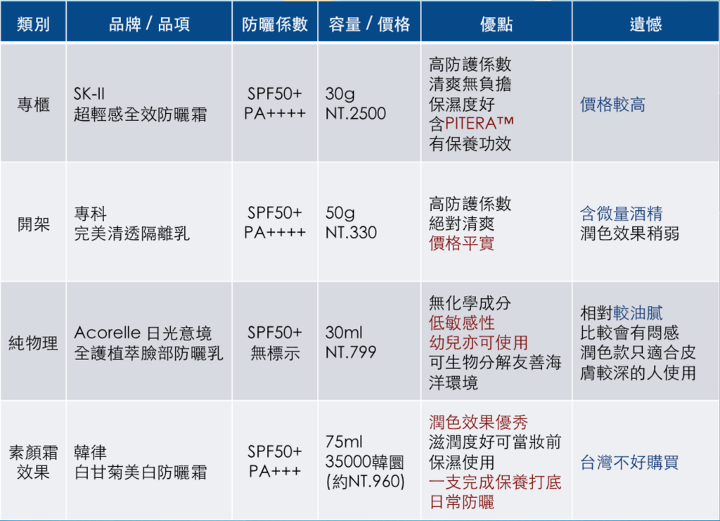 防曬推薦 隔離霜推薦