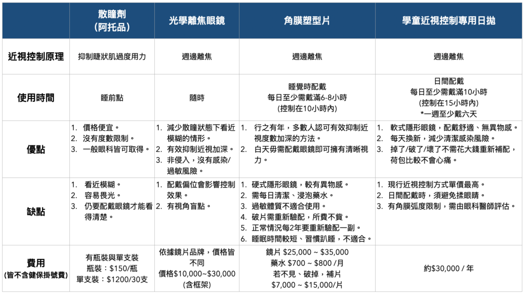 近視控制方法評比