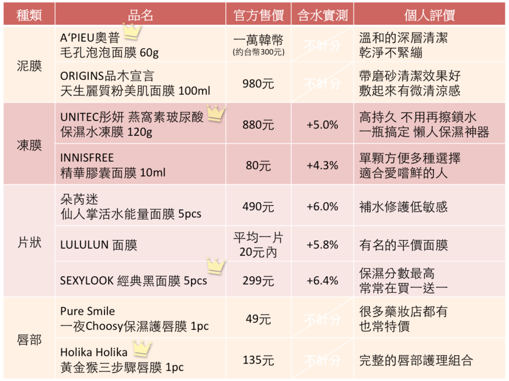 夏季面膜評比 推薦