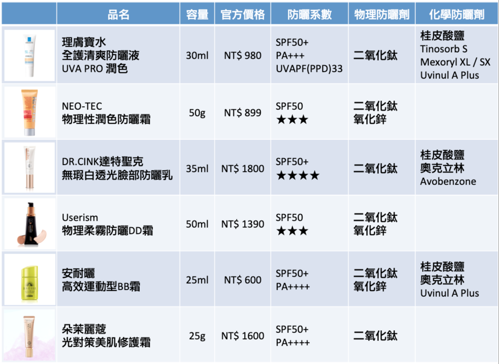 高係數潤色防曬成分比較