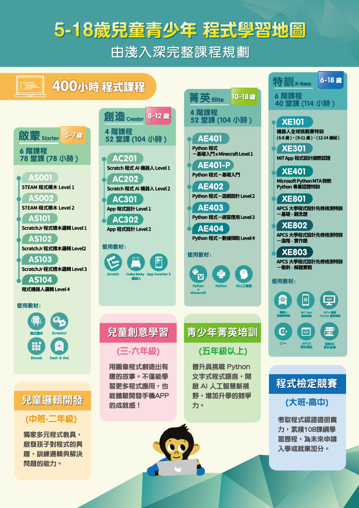 兒童程式設計課推薦 猿創力