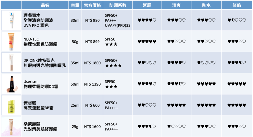 高係數潤色防曬評比